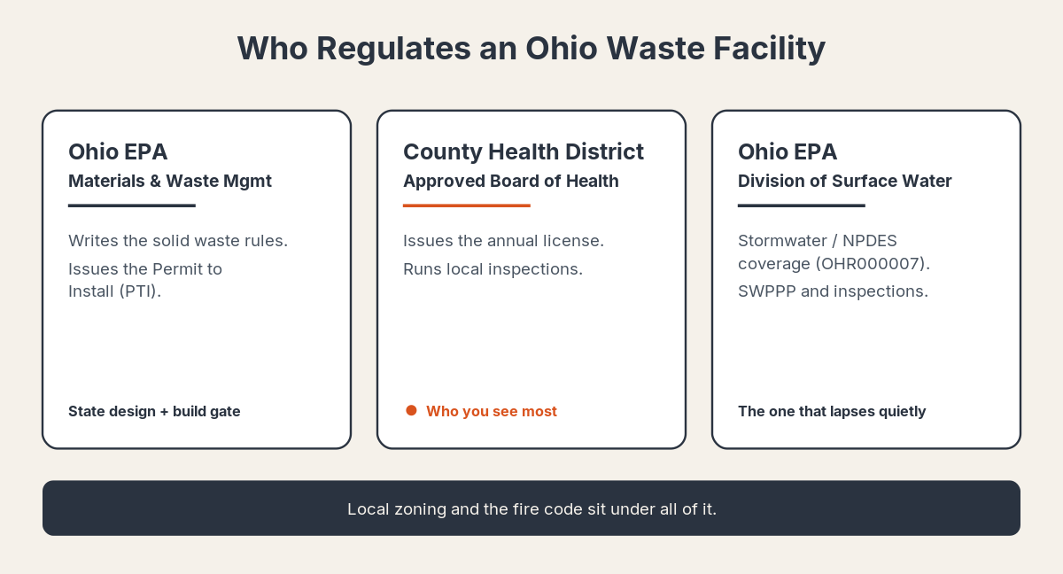 Who regulates an Ohio waste facility: Ohio EPA issues the Permit to Install, the approved county health district issues the annual license and inspects, and Ohio EPA Division of Surface Water handles stormwater.